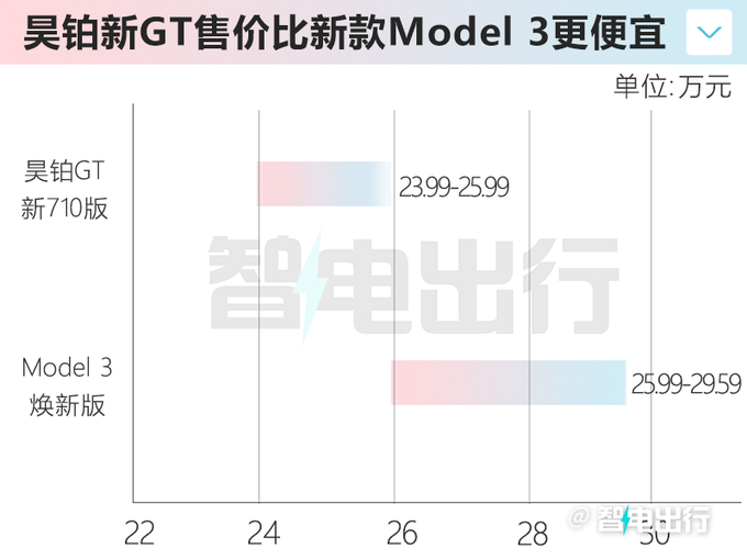 昊铂新GT售23.99-25.99万续航超特斯拉Model 3-图6