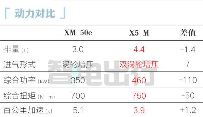 官降17.8万宝马XM 50e售129万 老车主补差价-图1