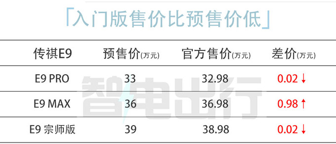 比预售更便宜传祺E9卖32.98-38.98万 1032km续航-图1