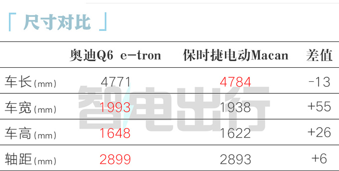 奥迪Q6 e-tron全球首发保时捷同平台 国产再加长-图2