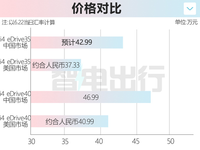 宝马i4入门版配置曝光 7月上市 预计卖42.99万元-图1