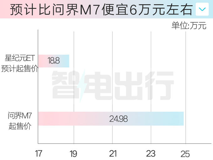 星途4S店星纪元ET本月18日预售卖18.8万起-图1