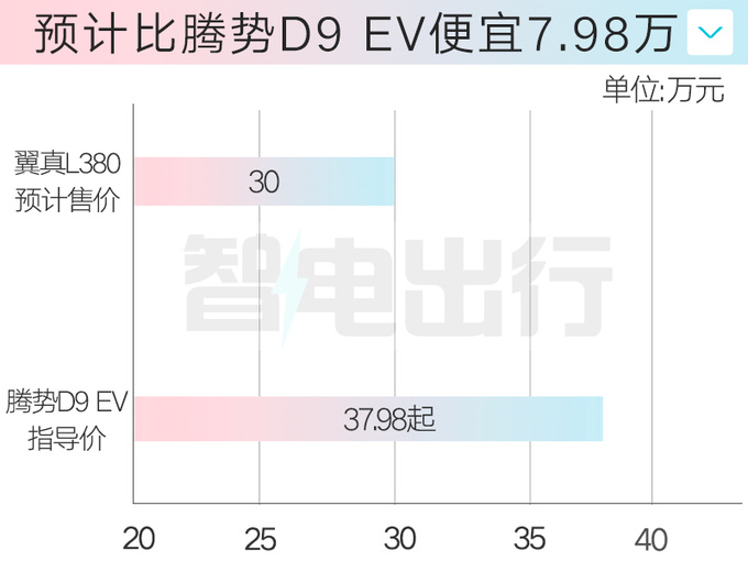 吉利翼真L380七天后上市比极氪009还大 卖30万-图1