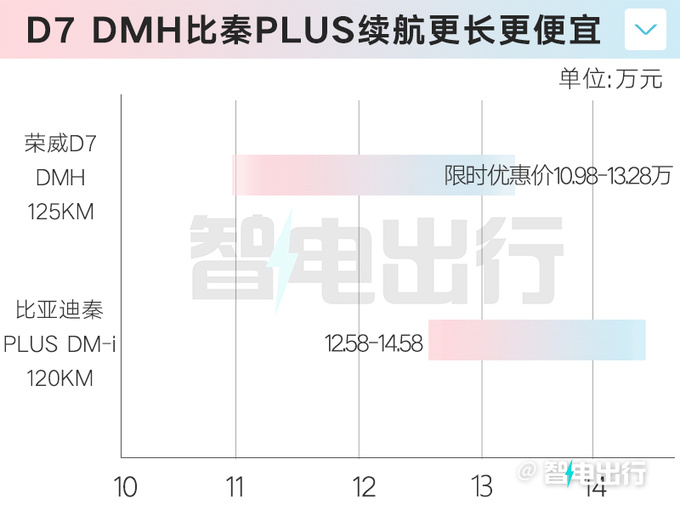 荣威D7 DMH限时降价10.98万起比秦PLUS还便宜-图2