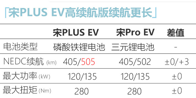 比亚迪宋PLUS EV 2天后上市 搭刀片电池 续航505km-图5