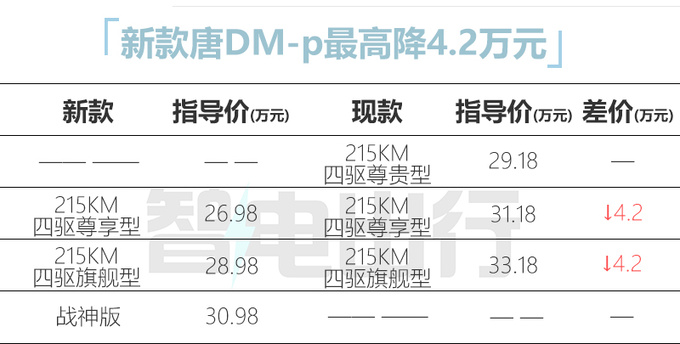 官降4.3万比亚迪新款唐24.98万起售 多项增配-图1