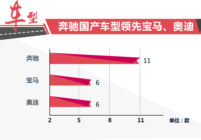 北京奔驰将再投产6款新车国产车型达到11款-图1