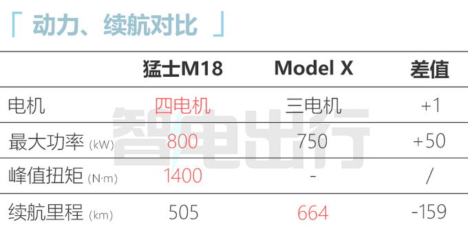 猛士M18或4月上市動(dòng)力遠(yuǎn)超Model X 預(yù)計(jì)70萬起售-圖4