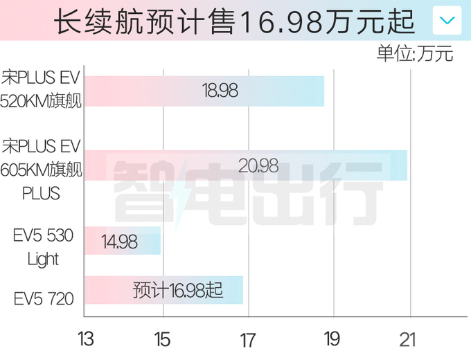 起亚EV5长续航后天上市配置大升级 预计卖16.98万-图1