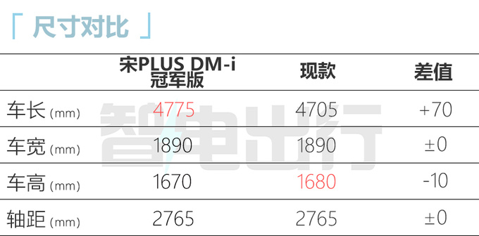 官降2.4万/再加长比亚迪新宋PLUS预售16.98-21.98万-图2