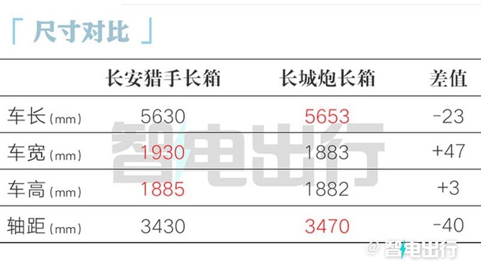 长安猎手3月1日上市百公里油耗1L 预售13.99万起-图7
