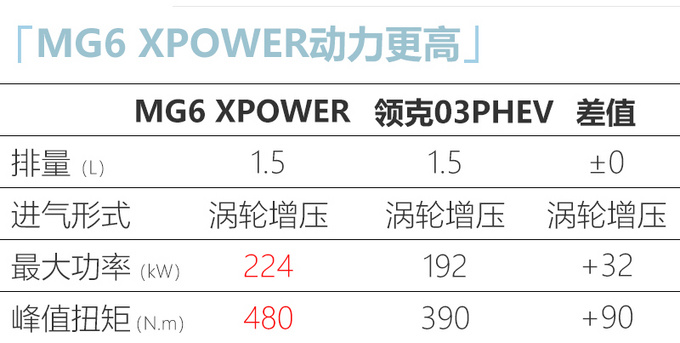 MG6 XPOWER配置曝光 原厂带改装-最快6秒破百-图4