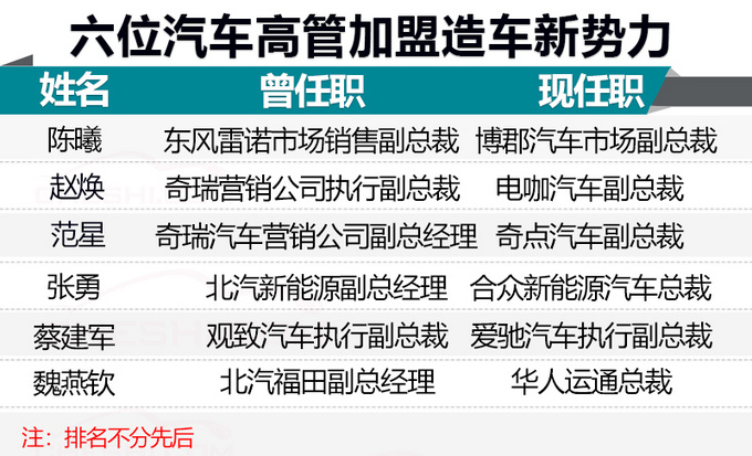 2019年准备大干一场 这些领导都去了造车新势力-图1