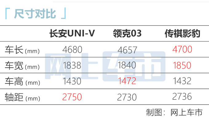 长安UNI-V三天后预售 或11万起售 最快3月21日上市-图10