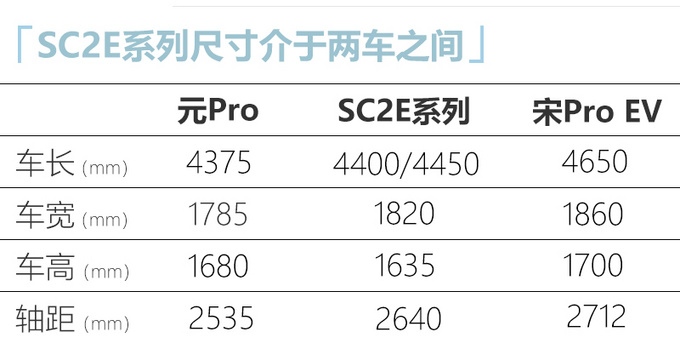 比亚迪全新纯电SUV曝光尺寸超元Pro 或14万起售-图4