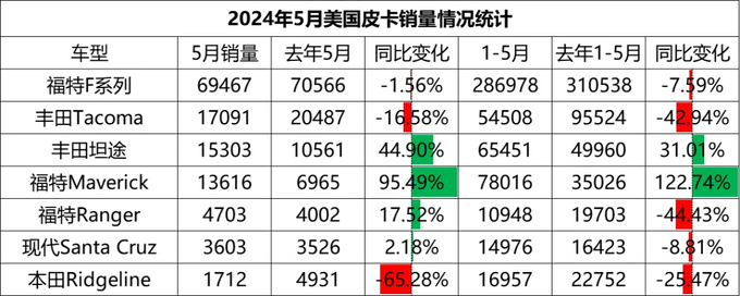 美國5月皮卡銷量環比大漲10.35-圖1