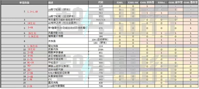 奔驰全新国产E级或11月17日上市销售全系涨3万-图2