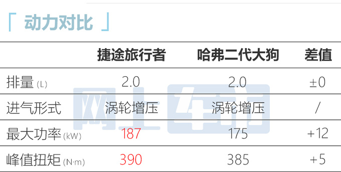 捷途旅行者三季度上市预计13万起售 PK哈弗大狗-图4