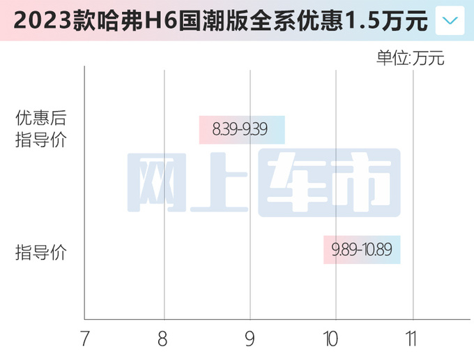 官降1.5万哈弗H6清库存售8.39万起 4季度将改款-图8