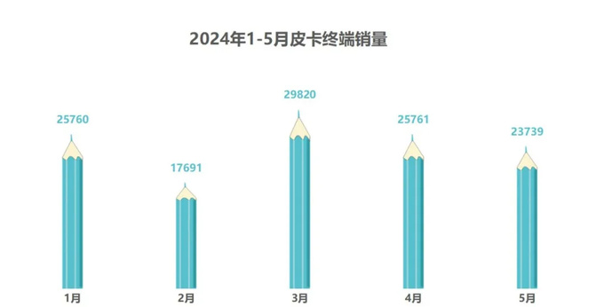 福田&火星皮卡同比增16.30增幅行业领先-图2