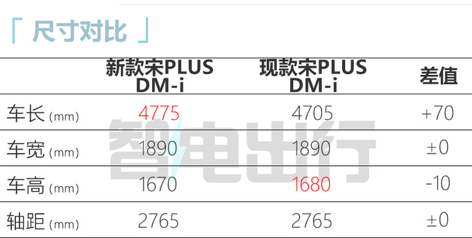 比亚迪新款宋PLUS或更名护卫舰05现款优惠超2万-图6