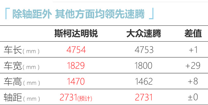 斯柯达国产新明锐尺寸加长 比速腾大下半年上市-图3