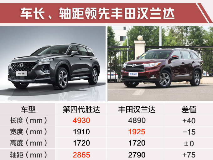 现代新胜达4月13日上市 预售21.28万起/降2.7万-图1