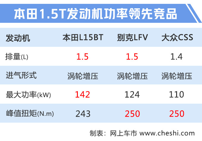 广汽本田新SUV定名皓影 比CR-V更大年内上市-图5