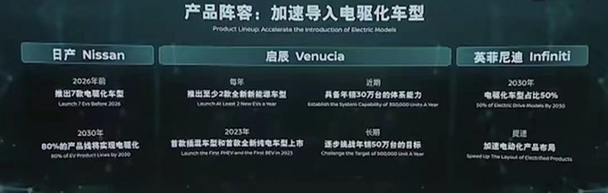 东风日产将推13款新能源车型80产品将电驱化-图1