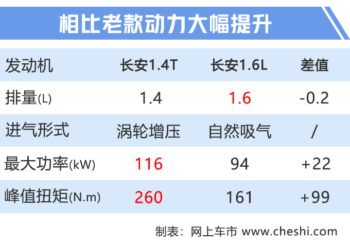 长安逸动SUV换1.4T动力超大众 8.99万起售-图4