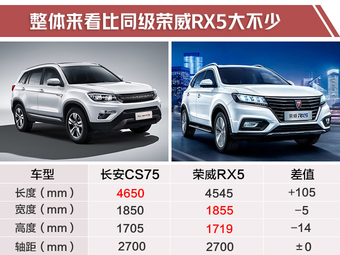 长安CS75入门SUV上市 新增7项配置售8.48万起-图1