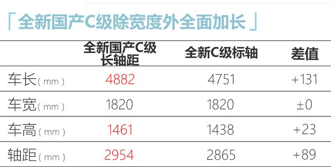 北京奔驰全新C级实拍 尺寸E级还大 预计31万起售-图1