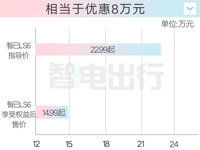 智己推全系优惠最高降14万 LS6比元PLUS便宜-图6