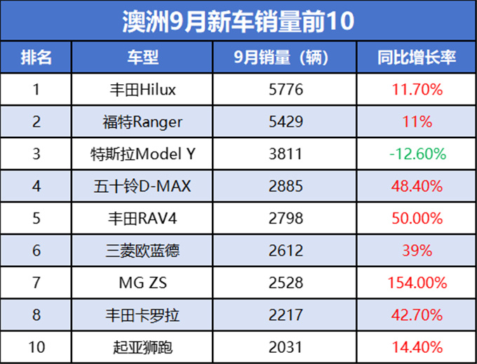 澳洲9月新车销量出炉福特Ranger第二五十铃D-MAX增长明显-图1