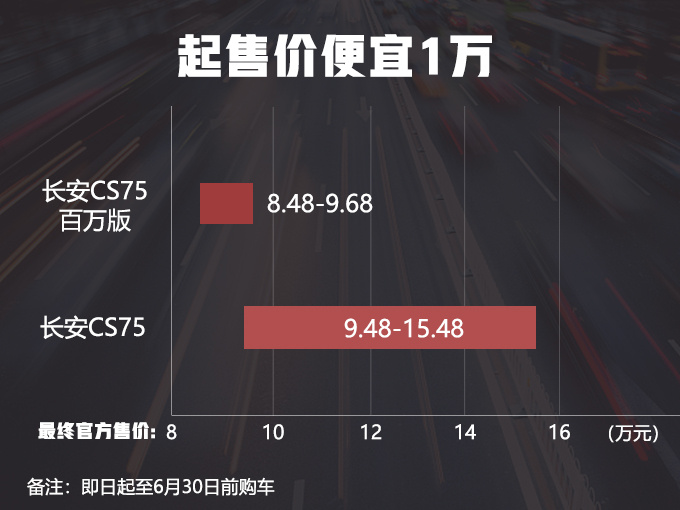 长安CS75增入门SUV 新增7项配置售8.48万起-图2