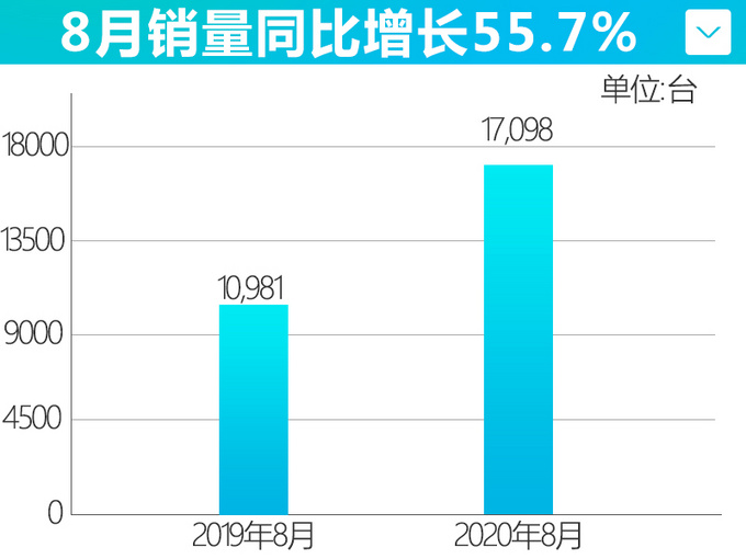 吉利8月销量增长12领克刷新月销记录-大涨55.7-图5