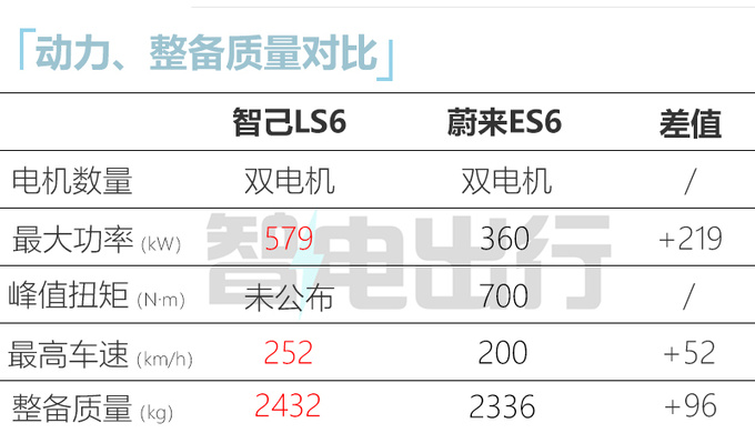 智己LS6配置曝光车身长度超蔚来ES6  或售25万起-图23