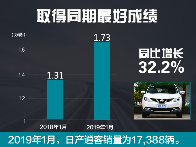 东风日产1月销量逆势增长 轩逸破4万辆大涨37.4-图1