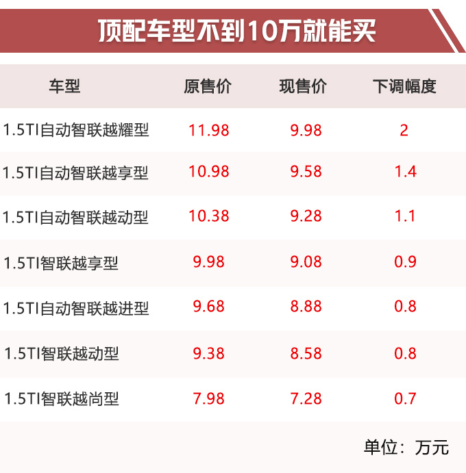 比亚迪全新宋SUV最高直降2万 顶配售价不到10万-图3