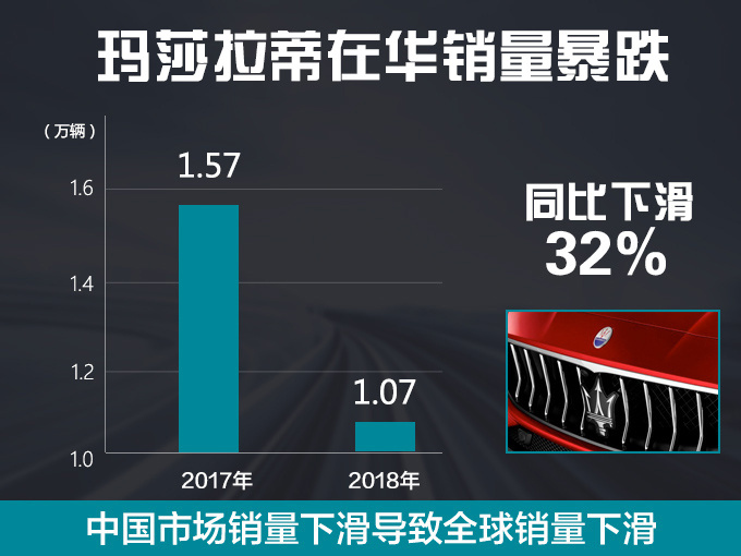 利润骤减73玛莎拉蒂2018滑坡竟是因为中国-图1