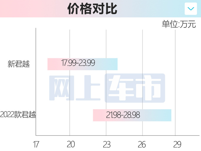 比老款便宜近5万别克新君越售17.99-23.99万元-图4