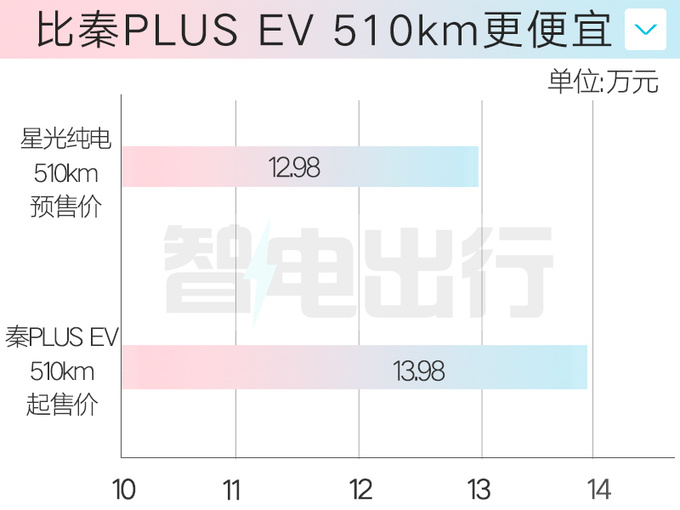 五菱4S店星光纯电预售12.98万 明年3月上市-图3