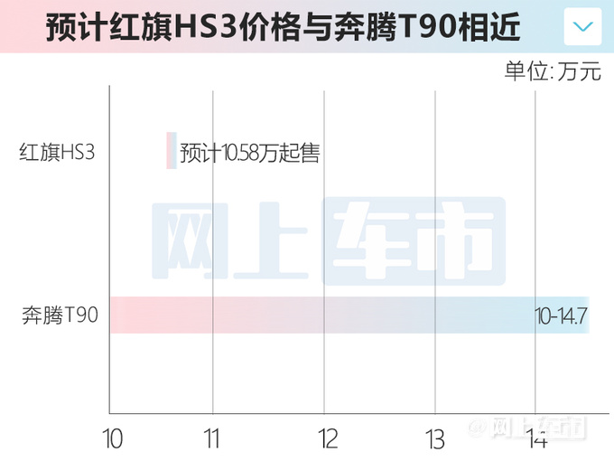 红旗HS3七月8日预售 比奔腾T90豪华 卖10.58万能火-图6