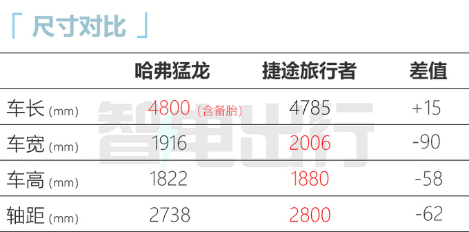比預售更便宜哈弗猛龍xx.xx萬起 標配智能電四驅-圖2