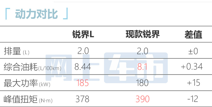 官方降价2万福特锐界L预售22.98-31.98万-图3