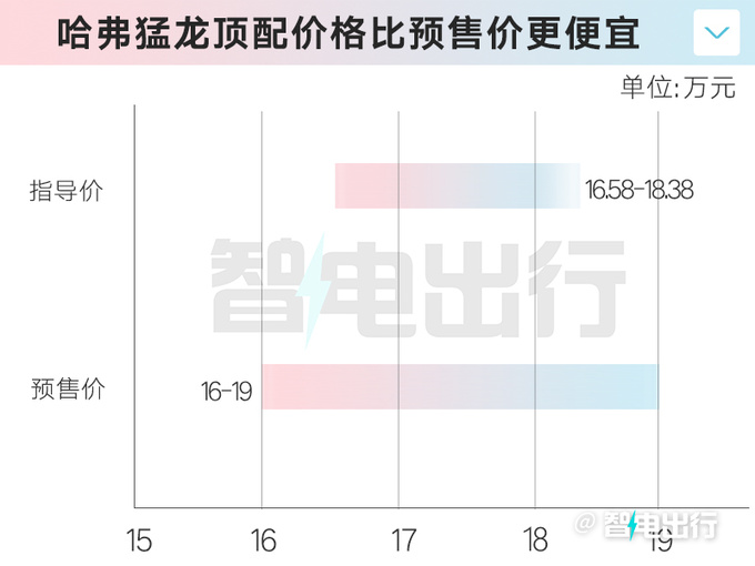 比預售更便宜哈弗猛龍16.58萬起 標配智能電四驅-圖2