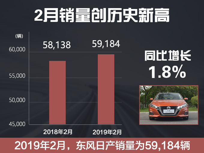 东风日产2月卖出59,184辆  奇骏突破百万销量-图2