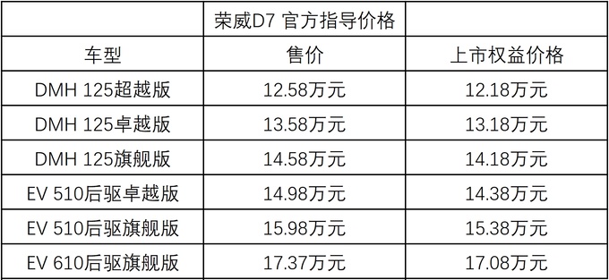 荣威D7 混动&纯电 双车上市开卖上市权益价12.18万起-图1