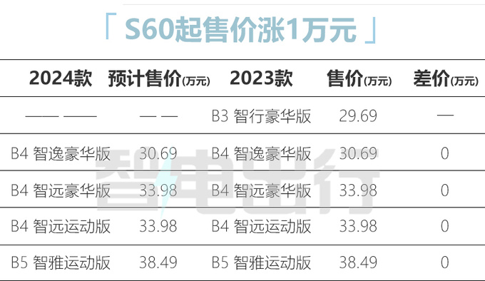 沃尔沃新S60配置曝光 取消入门2.0T 或30.69万起售-图1