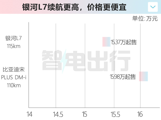 银河L6尺寸超比亚迪秦PLUS 卖9.5万能火吗-图1